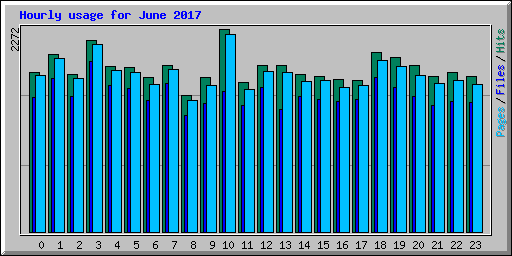 Hourly usage for June 2017