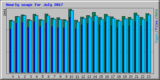 Hourly usage for July 2017