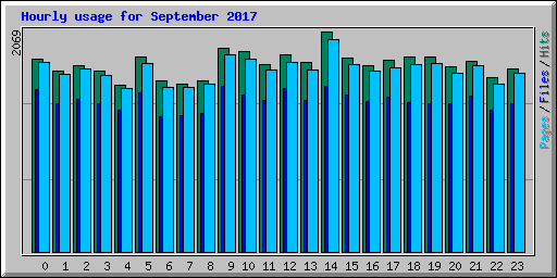 Hourly usage for September 2017