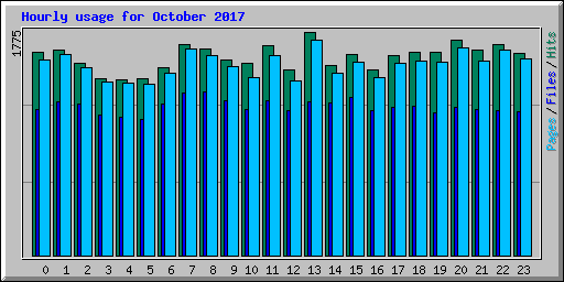 Hourly usage for October 2017