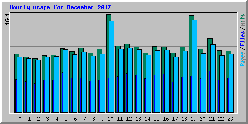 Hourly usage for December 2017