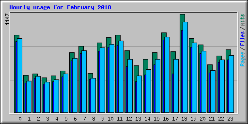 Hourly usage for February 2018