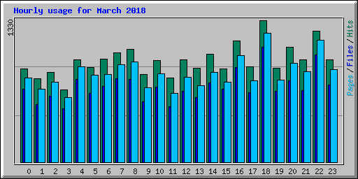Hourly usage for March 2018