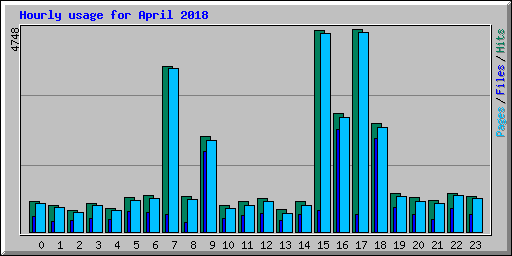 Hourly usage for April 2018