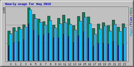 Hourly usage for May 2018