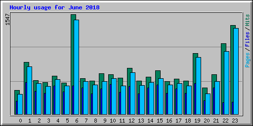 Hourly usage for June 2018