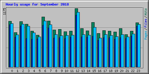 Hourly usage for September 2018