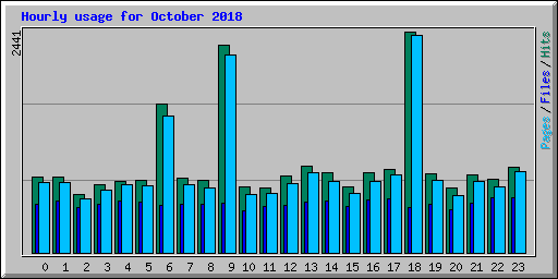 Hourly usage for October 2018