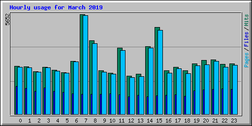Hourly usage for March 2019