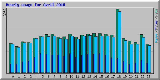Hourly usage for April 2019