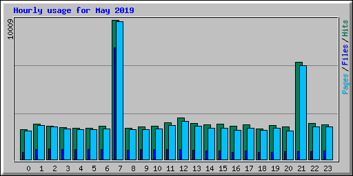 Hourly usage for May 2019