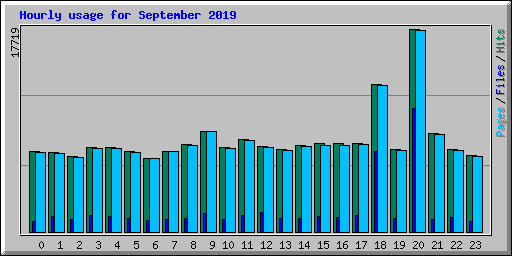 Hourly usage for September 2019