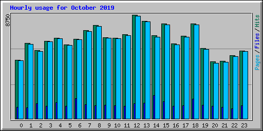 Hourly usage for October 2019