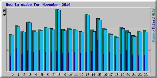 Hourly usage for November 2019