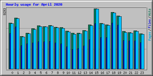 Hourly usage for April 2020