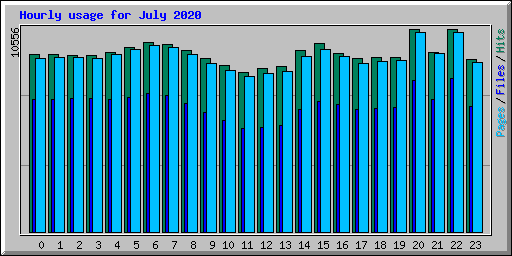 Hourly usage for July 2020