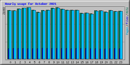 Hourly usage for October 2021