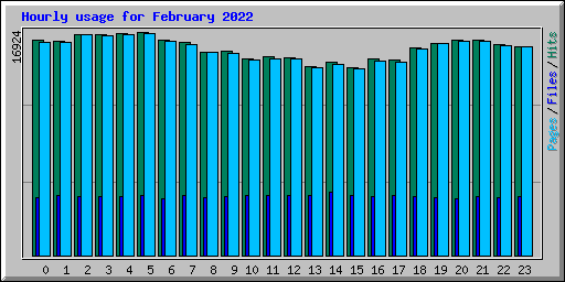 Hourly usage for February 2022
