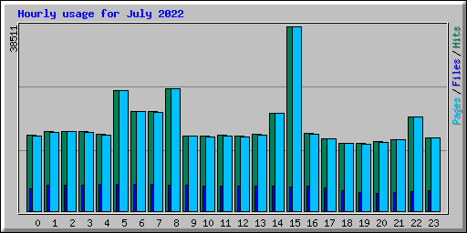Hourly usage for July 2022