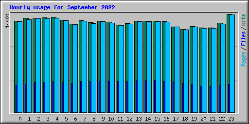 Hourly usage for September 2022