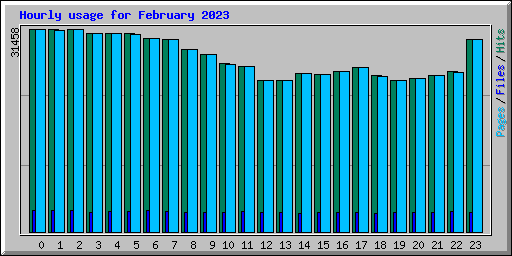 Hourly usage for February 2023