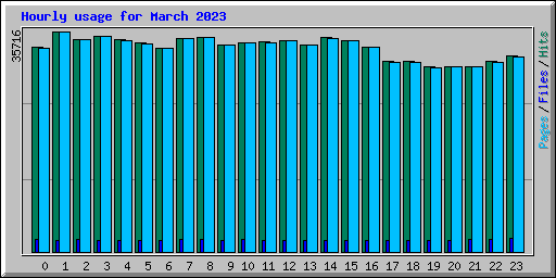 Hourly usage for March 2023