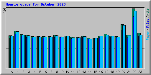 Hourly usage for October 2025