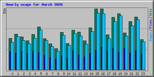 Hourly usage for March 2026