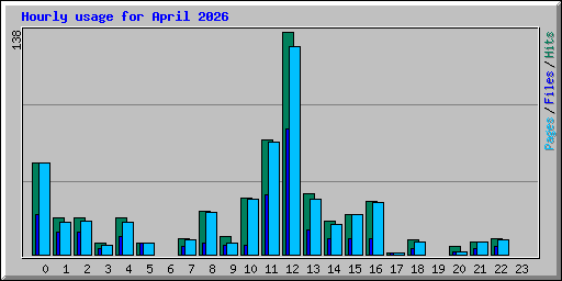 Hourly usage for April 2026