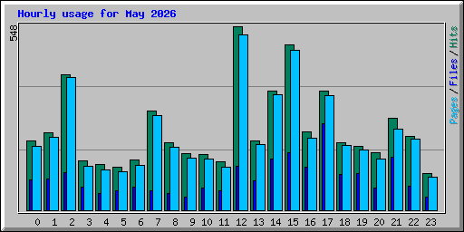 Hourly usage for May 2026