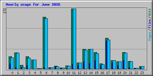 Hourly usage for June 2026