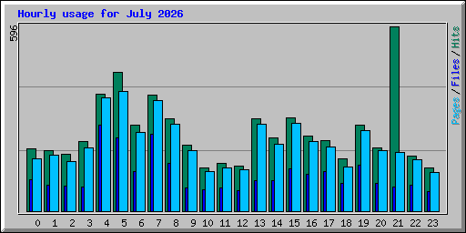Hourly usage for July 2026