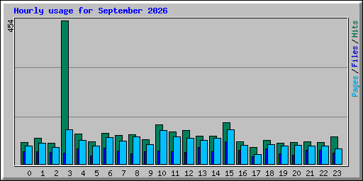 Hourly usage for September 2026