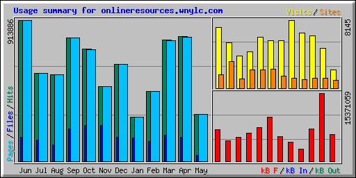 Usage summary for onlineresources.wnylc.com